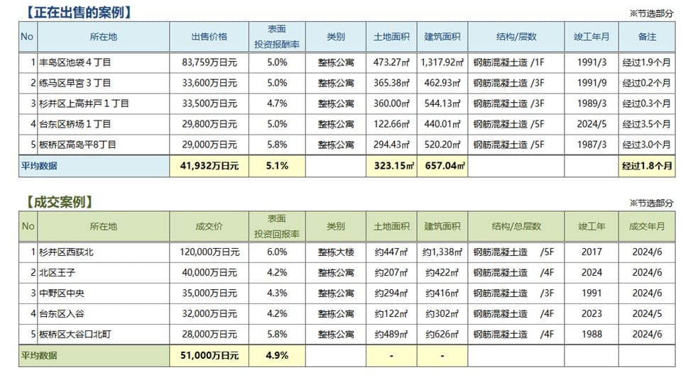   ◆用于周边投资的房地产中介分销交易趋势