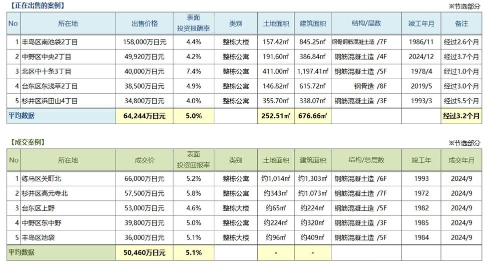 ◆用于周边投资的房地产中介分销交易趋势