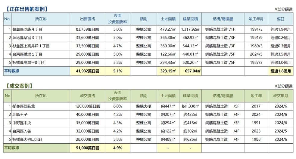   ◆周邊投資用房地產 仲介流通交易動向