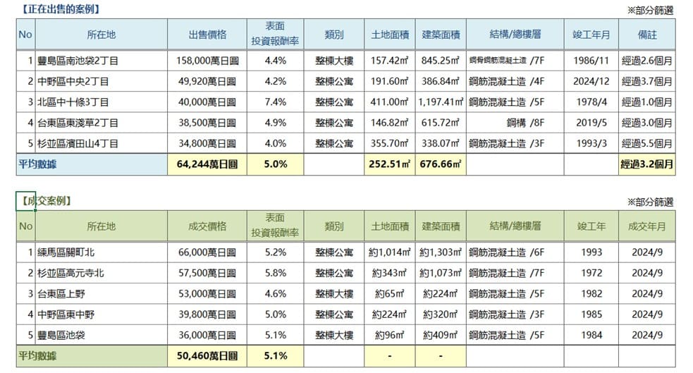   ◆周邊投資用房地產 仲介流通交易動向