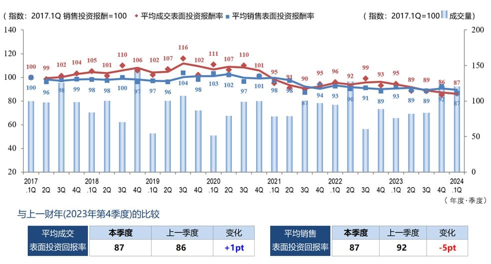 ◆每季度平均成交毛回报率、平均销售毛回报率和成交数量的变化