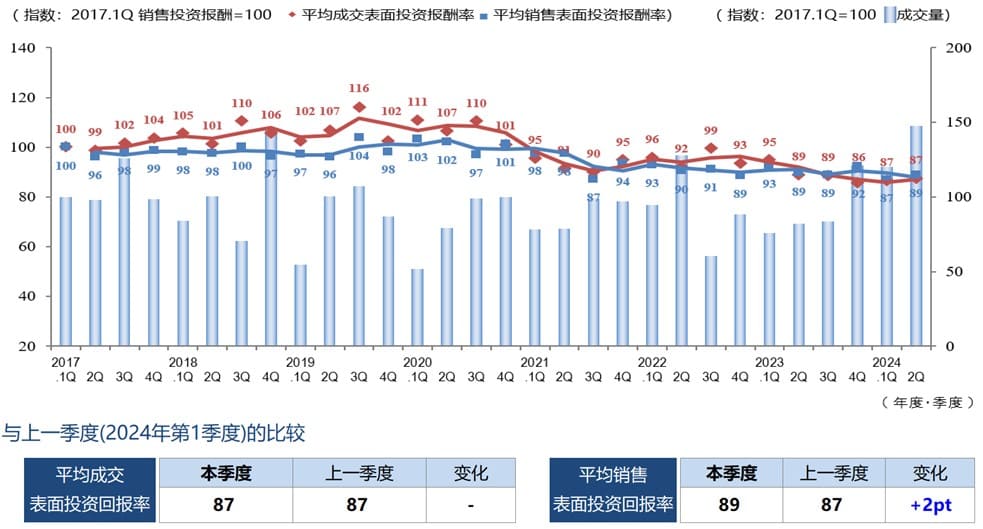 ◆每季度平均成交毛回报率、平均销售毛回报率和成交数量的变化