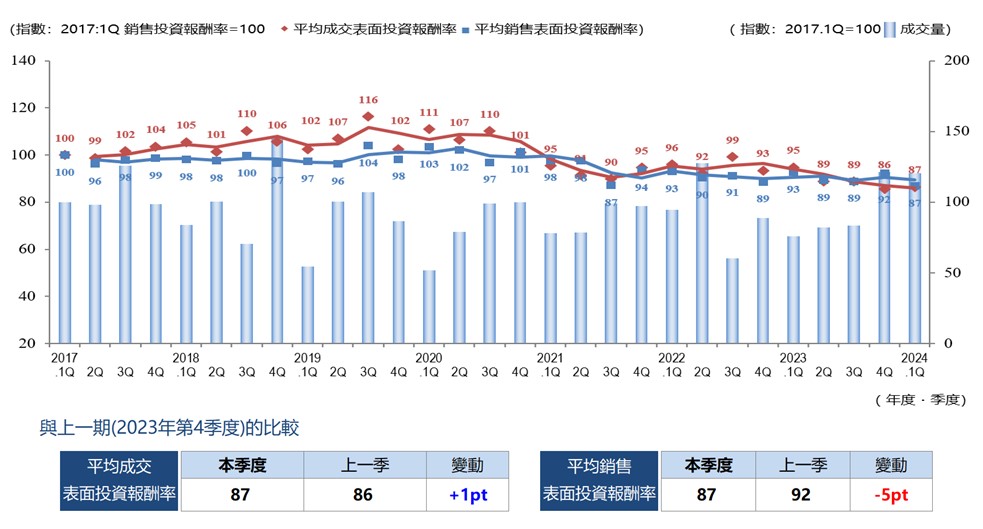 ◆每季度平均成交收益率、平均賣出收益率和成交數量的變化