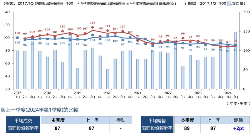 ◆每季度平均成交收益率、平均賣出收益率和成交數量的變化