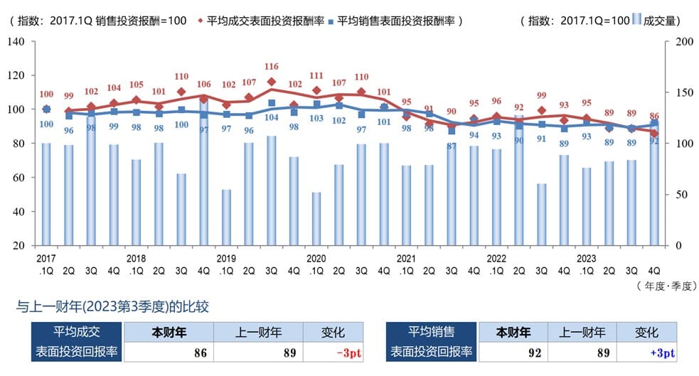 ◆每季度平均成交毛回报率、平均销售毛回报率和成交数量的变化