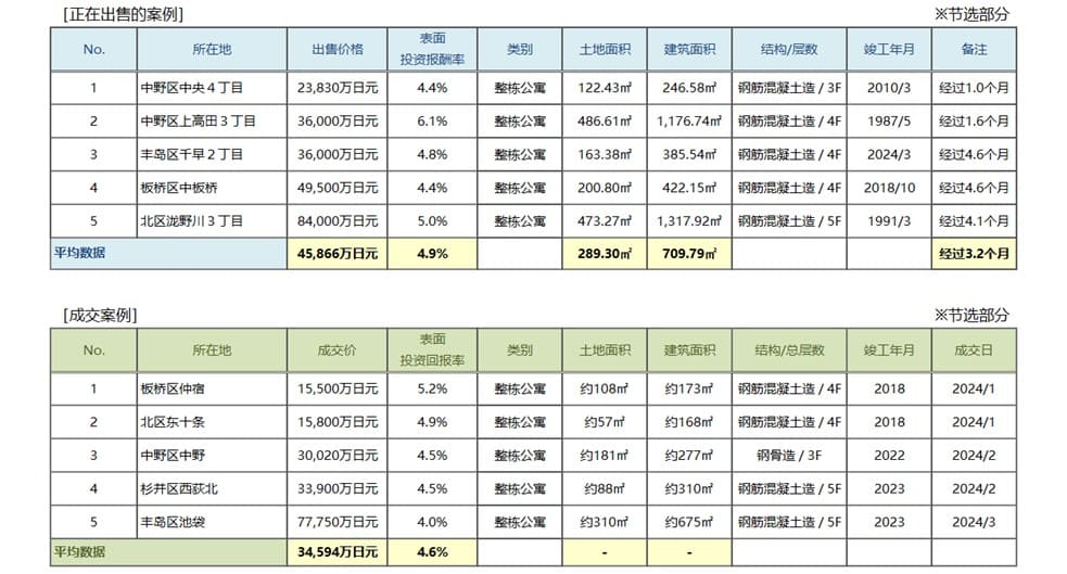   ◆用于周边投资的房地产中介分销交易趋势