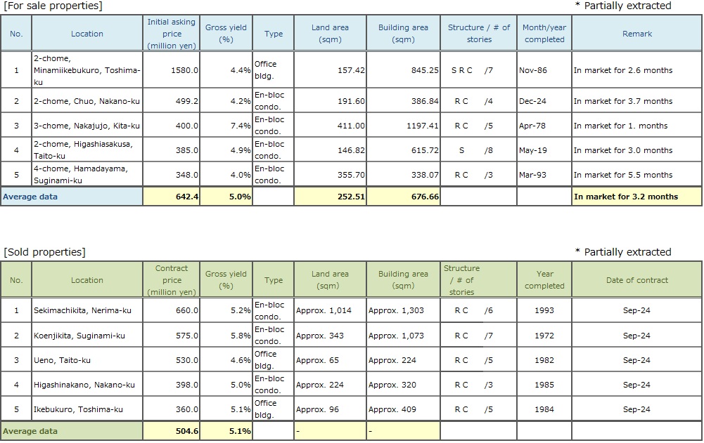   ◆Brokered Transactions of Investment Real Estate in the Submarket