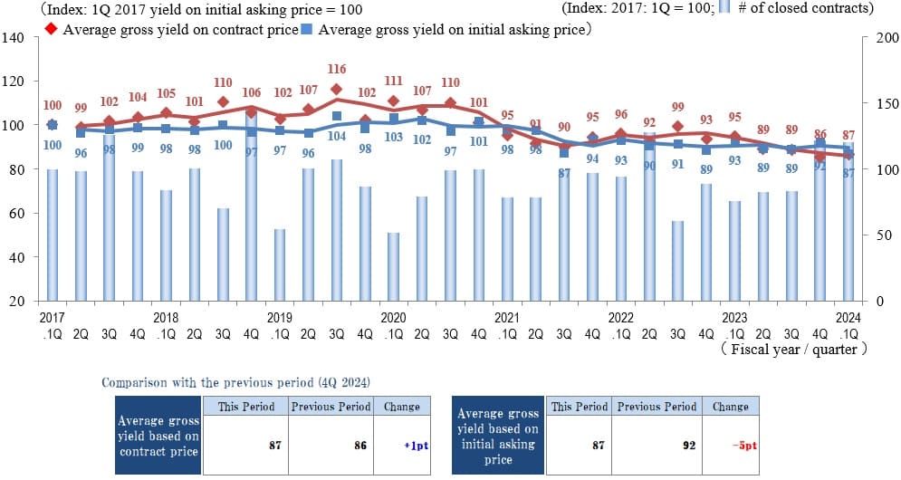 ◆Movements by Quarter: Average Gross Yield on Contract Price / Average Gross Yield on Initial Asking Price / Number of Transactions