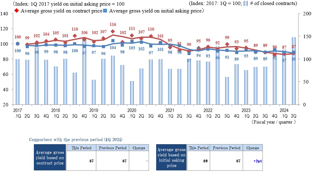 ◆Movements by Quarter: Average Gross Yield on Contract Price / Average Gross Yield on Initial Asking Price / Number of Transactions