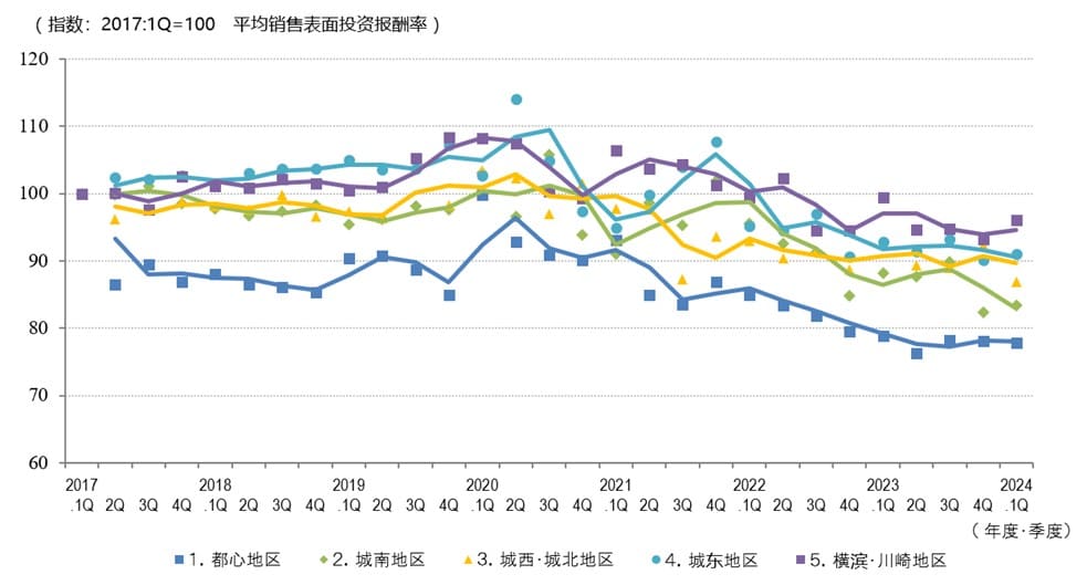 ◆按区域分类的平均销售毛回报率变化