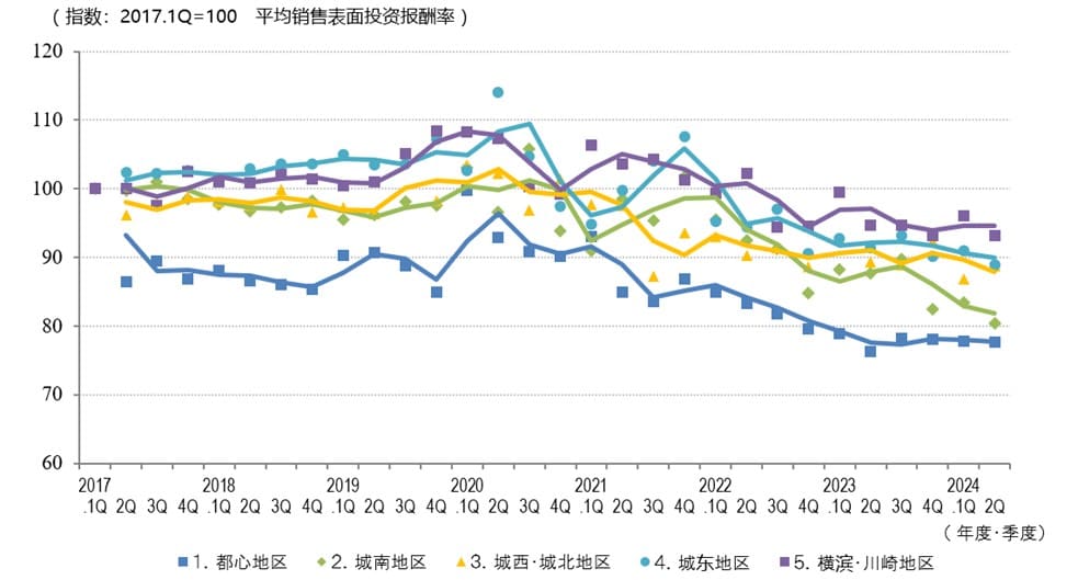   ◆按区域分类的平均销售毛回报率变化