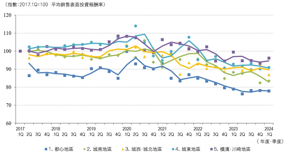 ◆按地區分類的平均銷售表收益率變化