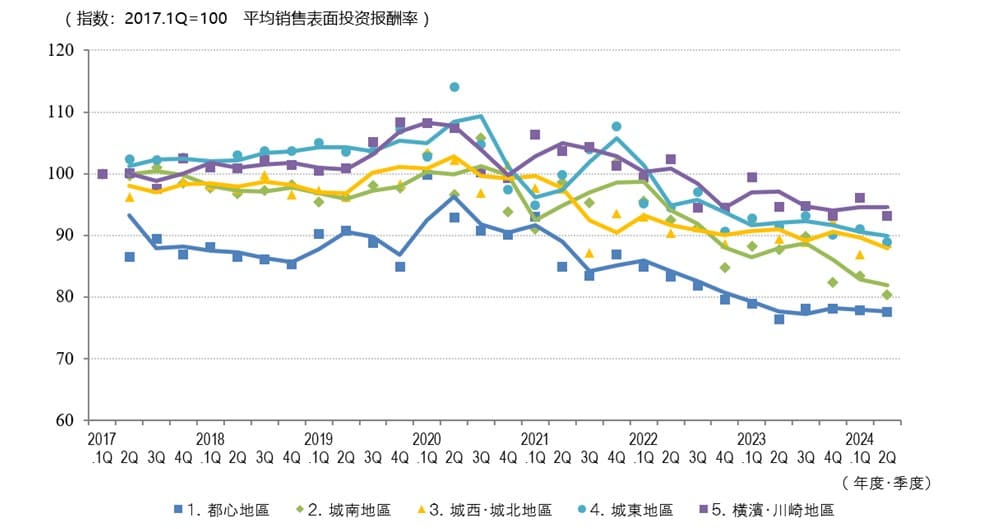   ◆按地區分類的平均銷售表收益率變化