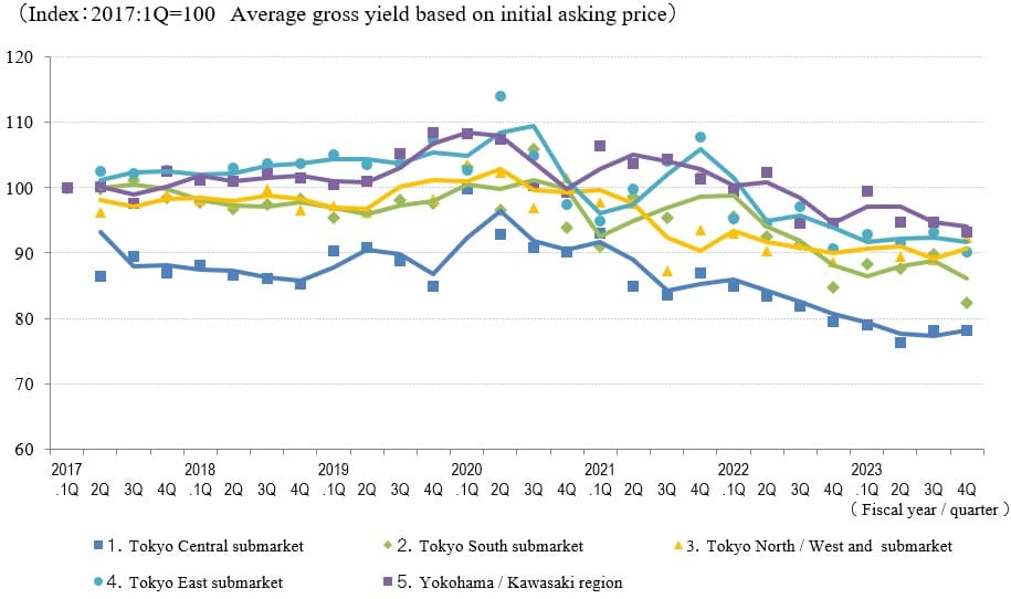 ◆Movements in Average Gross Yield on Initial Asking Price by Area