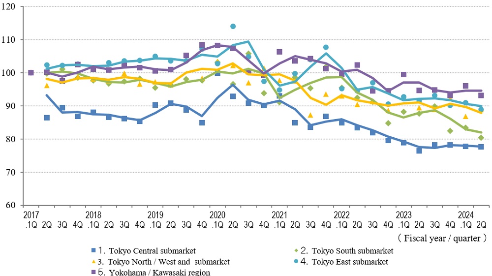   ◆Movements in Average Gross Yield on Initial Asking Price by Area