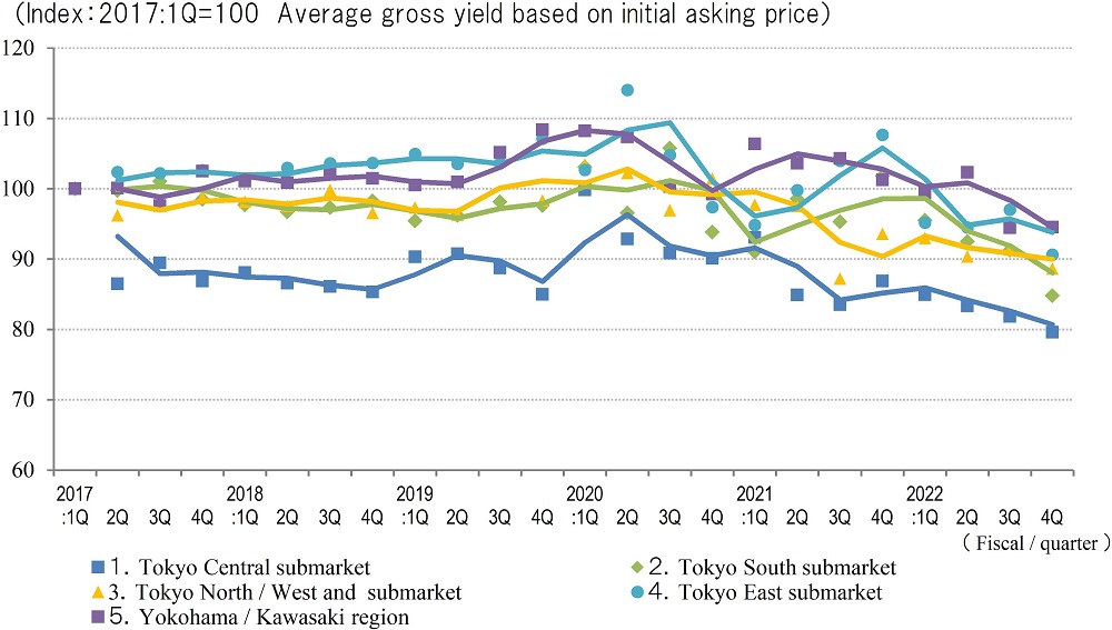 ◆Movements in Average Gross Yield on Initial Asking Price by Area