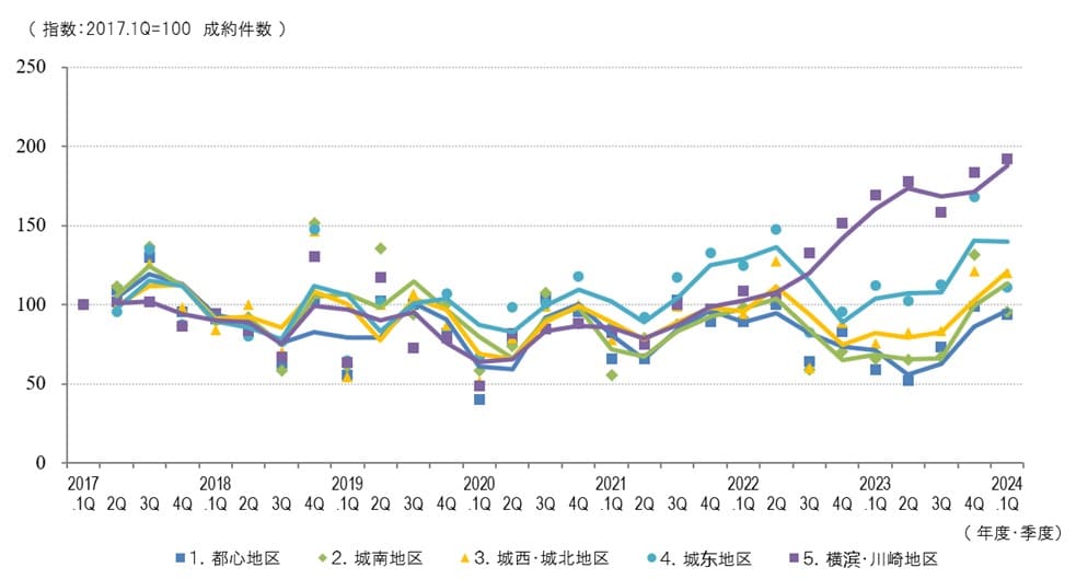   ◆按区域划分的成交件数变化