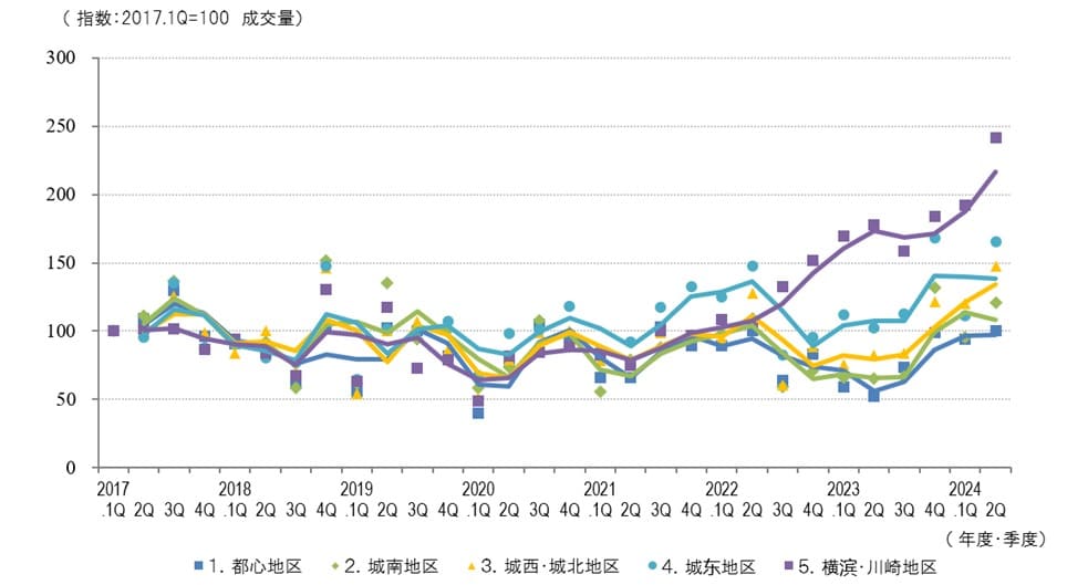   ◆按区域划分的成交件数变化