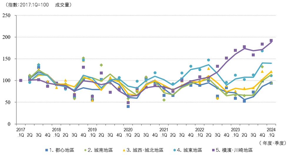 ◆區域劃分的成交件數變化