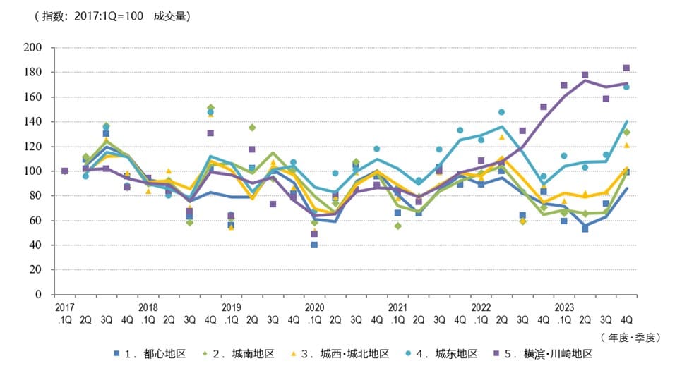 ◆按区域划分的成交件数变化