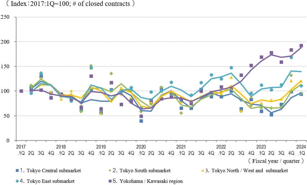   ◆Movements in Number of Transactions by Area