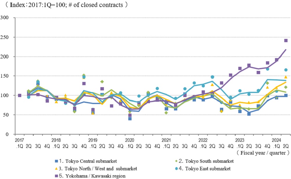   ◆Movements in Number of Transactions by Area