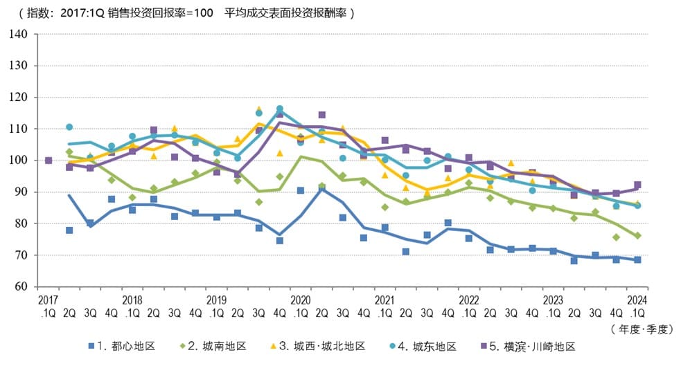 ◆各区域平均成交毛回报率走势