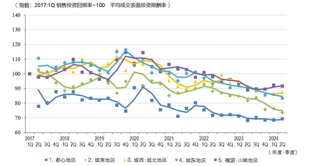   ◆各区域平均成交毛回报率走势