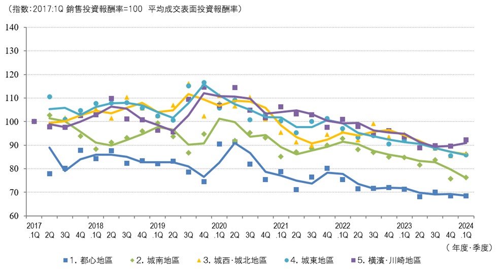 ◆區域平均成交面收益率走勢