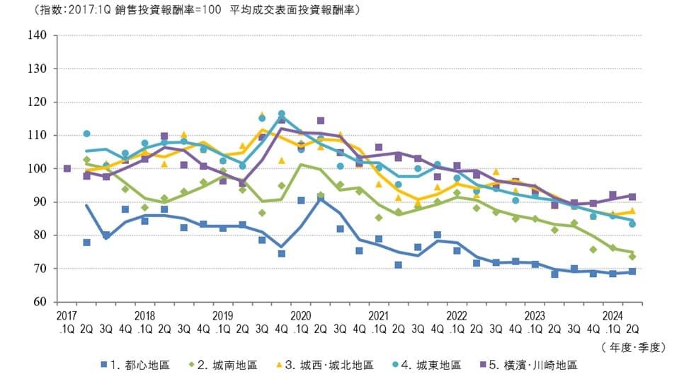 ◆區域平均成交面收益率走勢