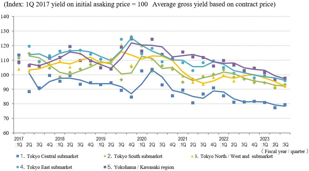 ◆Movements in Average Gross Yield on Contract Price by Area