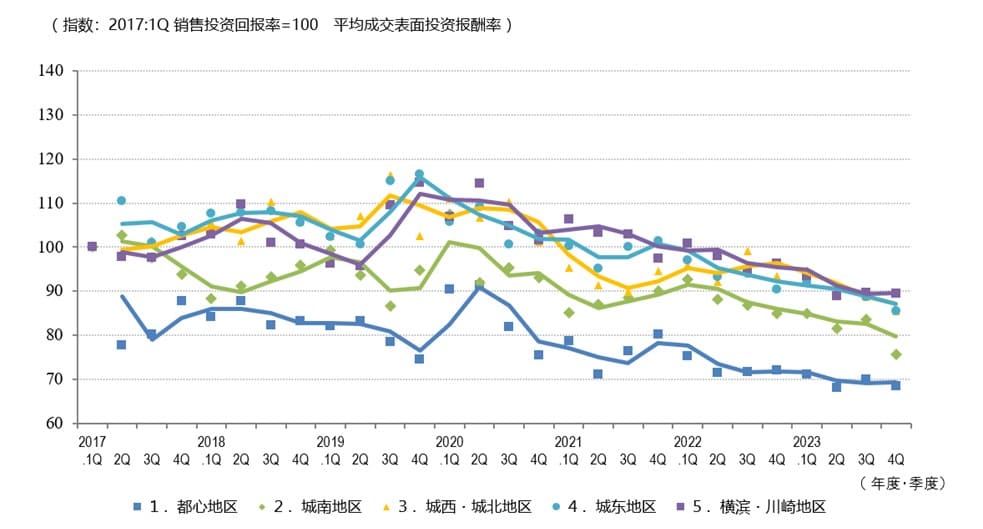 ◆各区域平均成交毛回报率走势