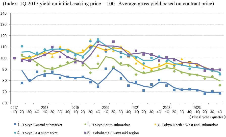 ◆Movements in Average Gross Yield on Contract Price by Area