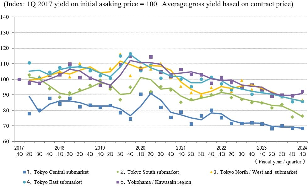 ◆Movements in Average Gross Yield on Contract Price by Area