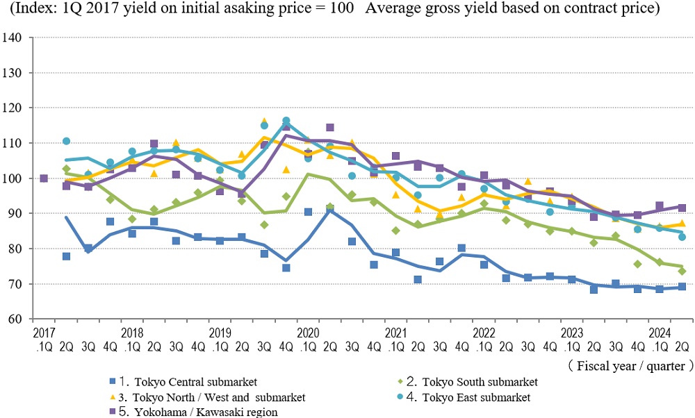   ◆Movements in Average Gross Yield on Contract Price by Area