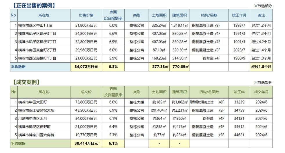 ◆用于周边投资的房地产中介分销交易趋势