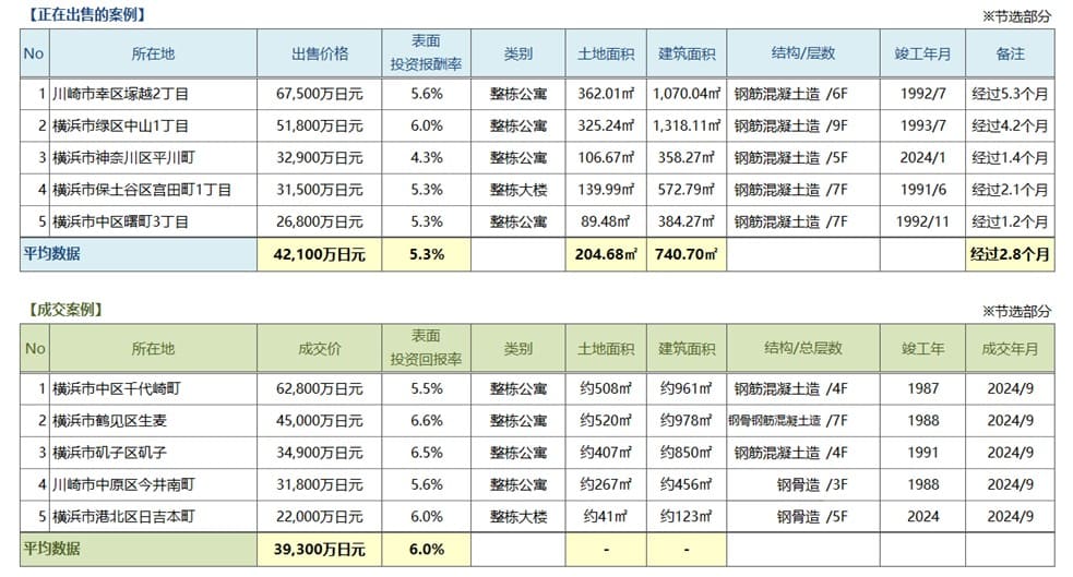   ◆用于周边投资的房地产中介分销交易趋势