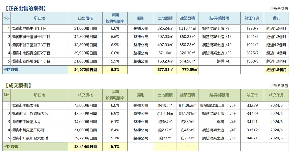   ◆周邊投資用房地產 仲介流通交易動向