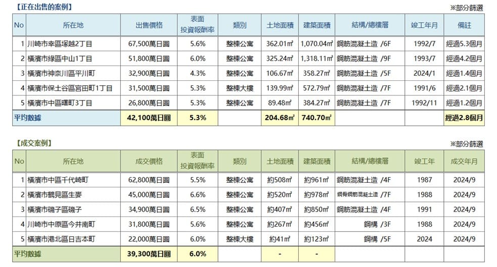   ◆周邊投資用房地產 仲介流通交易動向