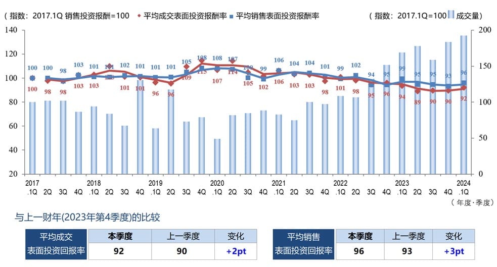 ◆每季度平均成交毛回报率、平均销售毛回报率和成交数量的变化