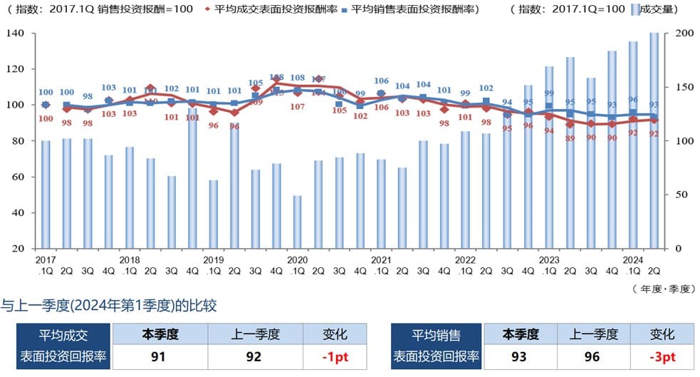 ◆每季度平均成交毛回报率、平均销售毛回报率和成交数量的变化