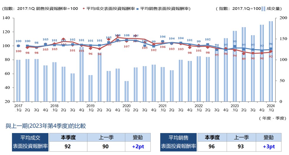 ◆每季度平均成交收益率、平均賣出收益率和成交數量的變化