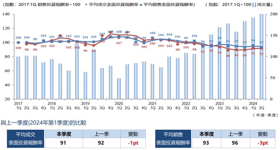 ◆每季度平均成交收益率、平均賣出收益率和成交數量的變化