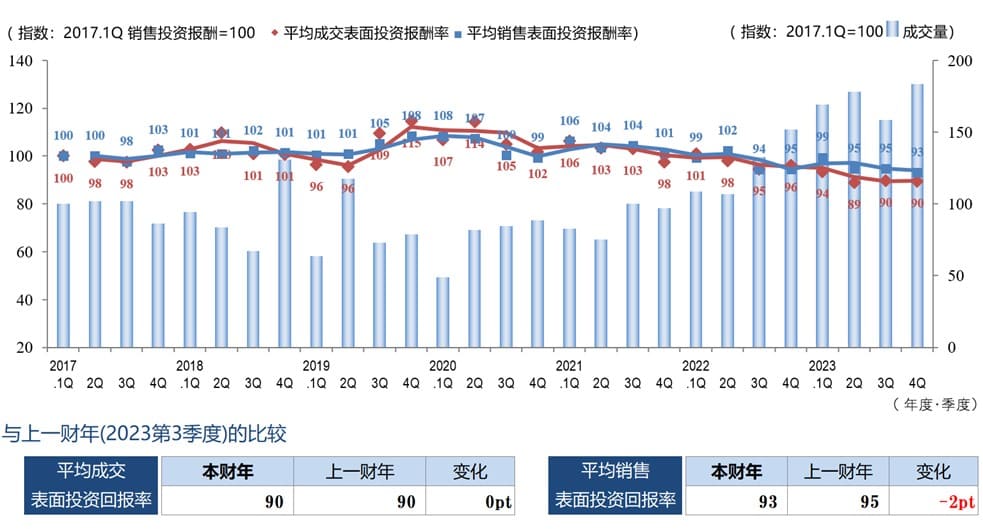 ◆每季度平均成交毛回报率、平均销售毛回报率和成交数量的变化