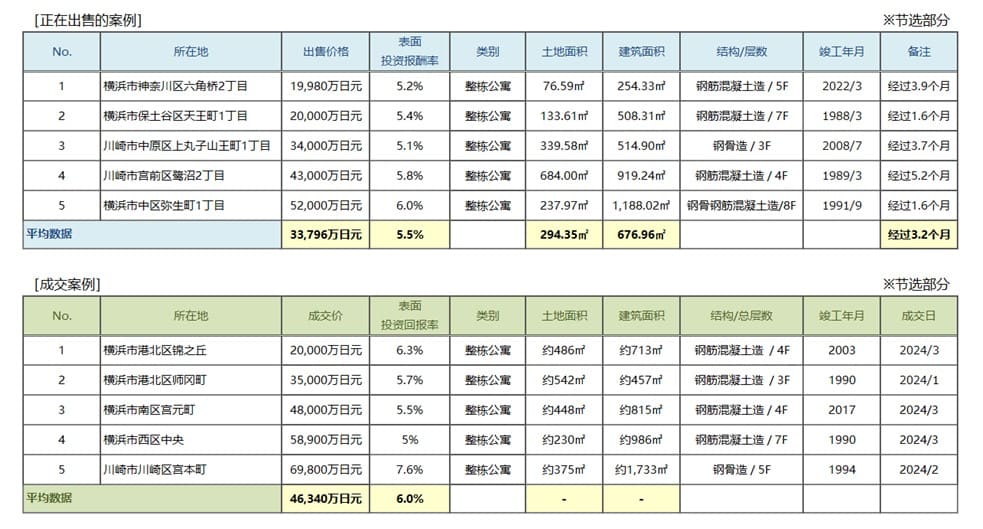   ◆用于周边投资的房地产中介分销交易趋势