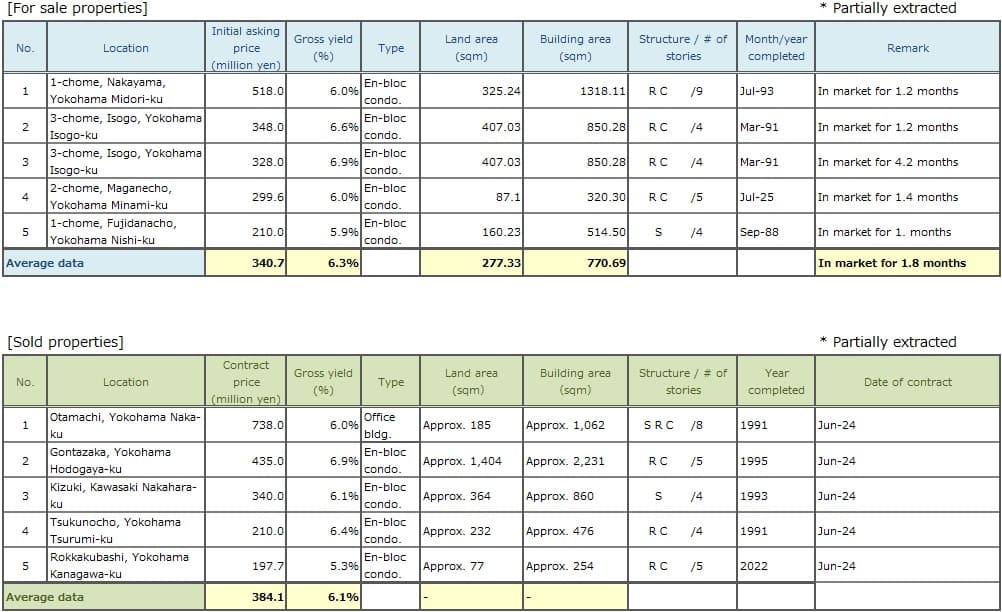   ◆Brokered Transactions of Investment Real Estate in the Submarket