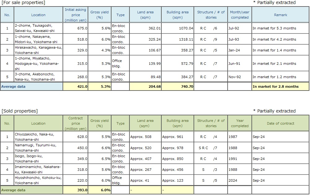 ◆Brokered Transactions of Investment Real Estate in the Submarket