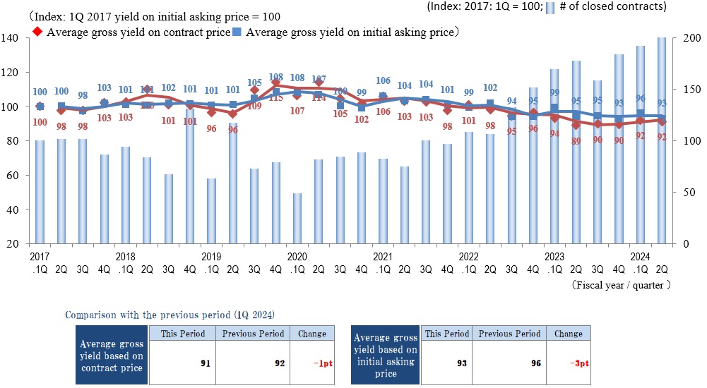 ◆Movements by Quarter: Average Gross Yield on Contract Price / Average Gross Yield on Initial Asking Price / Number of Transactions