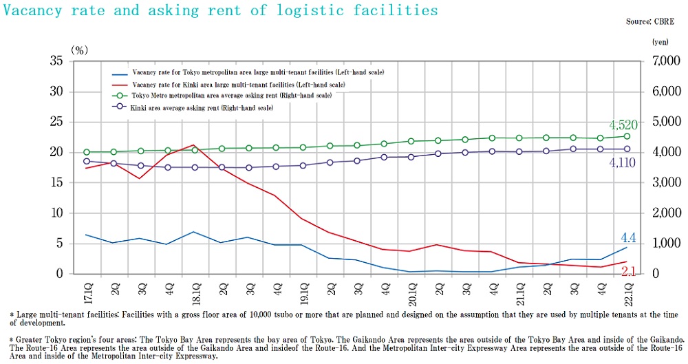 Logistics