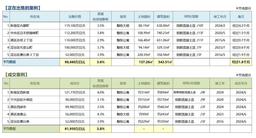   ◆用于周边投资的房地产中介分销交易趋势